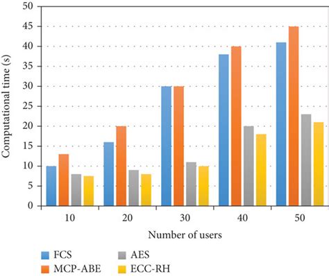 Image result for Computer Usage Vs. Time