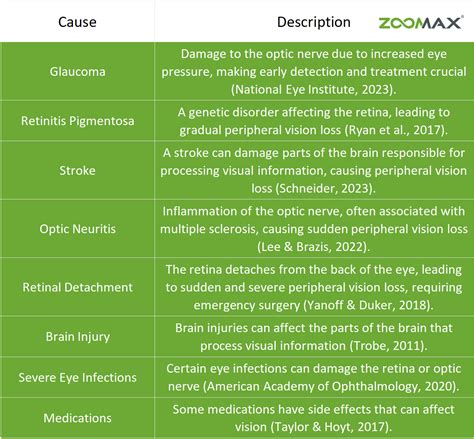 Peripheral Vision Loss (Tunnel Vision): Symptoms, Causes, and Treatments – Zoomax