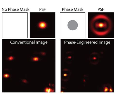 Phase Mask-Based Multimodal Superresolution Microscopy