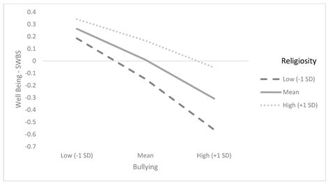 The Association between Bullying Victimization and Subjective Well ...