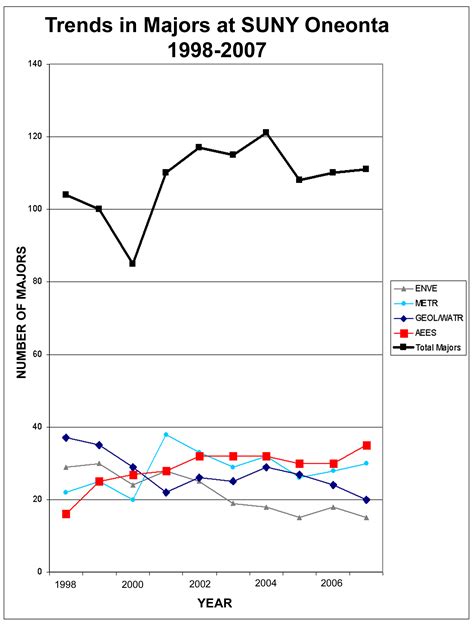 Trends in Majors at SUNY Oneonta 1998-2007