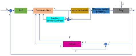 Ship Dynamic Positioning Output Feedback Control with Position ...
