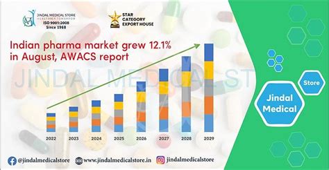 Indian Pharma Witnesses a Growth of 12.1% - Jindal Medical Store
