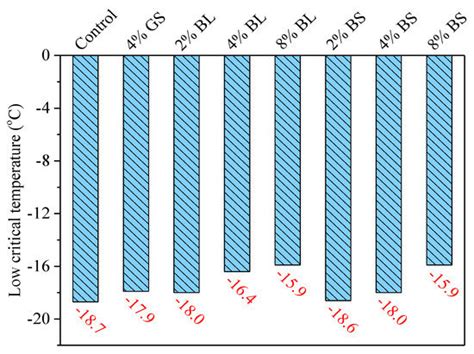 Rheological Performance of Bio-Char Modified Asphalt with Different ...