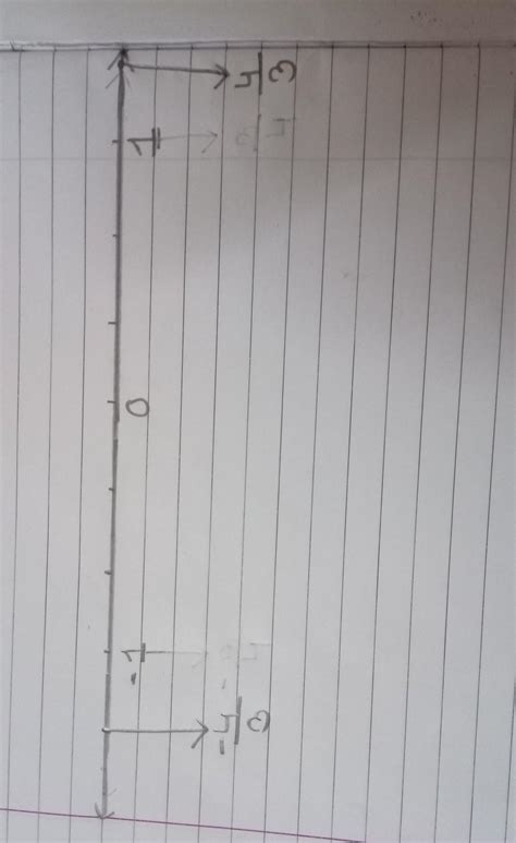 represent 4 upon 3 and minus 4 upon 3 on number line - Brainly.in