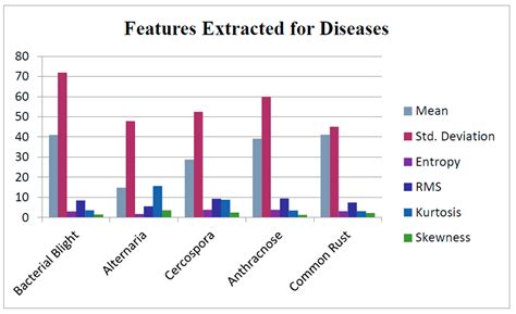 Categorizing Diseases from Leaf Images Using a Hybrid Learning Model
