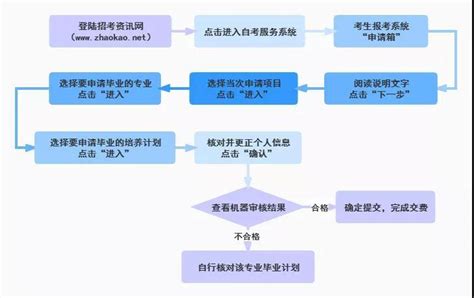 自考报名到毕业全流程讲解_南京成人自考-南京学历提升