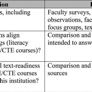 Image result for What Is a Research Design Alignment Table