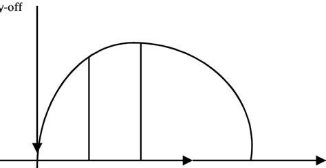 Image result for Level of effort Methods