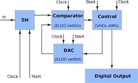 Conversion Time of Successive Approximation ADC TC 的图像结果