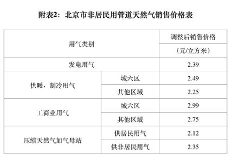 北京燃气阶梯气价收费标准及非居民天然气销售价格表- 北京本地宝