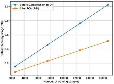 Sequential Deep Learning with Feature Compression and Optimal State ...