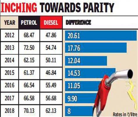 Diesel: Petrol price difference merely 8 bucks now | Team-BHP