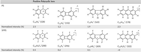 Image result for Fragmentation Table