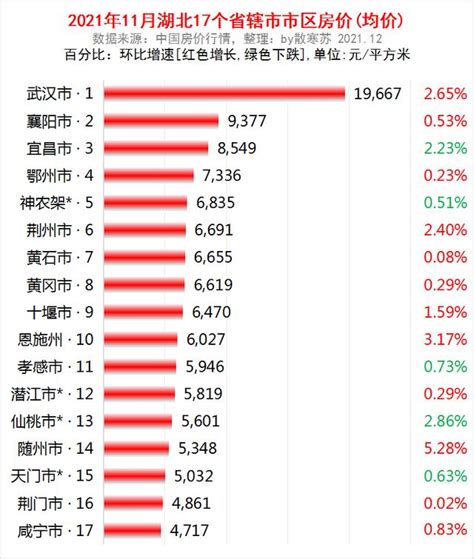 数读湖北：武汉获5个第一，襄阳排第2，仙桃收入高，5城房价下跌