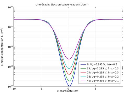 Image result for Electroconcentration Gradient