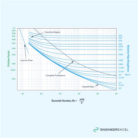 Friction Factor Table 的图像结果