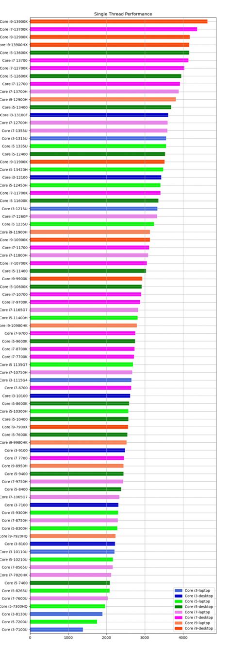 Desktop CPU vs Laptop CPU Performance Comparison Chart - Laptop Study ...