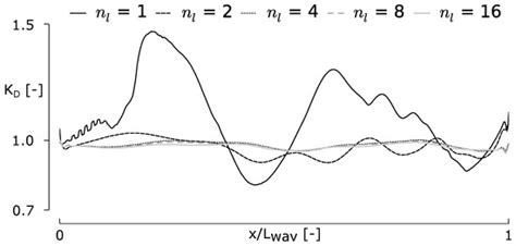 Implementation of Open Boundaries within a Two-Way Coupled SPH Model to ...