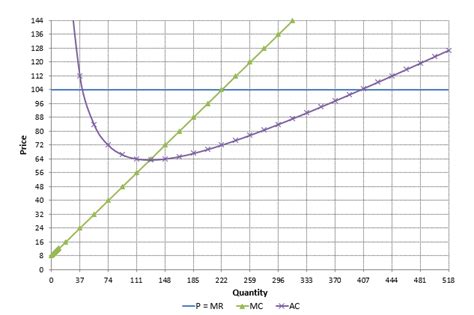 Image result for Maximizing Profits Graph