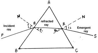 Light passes through a rectangular glass slab and through a triangular ...