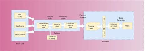 Image result for SQL Plan Spark