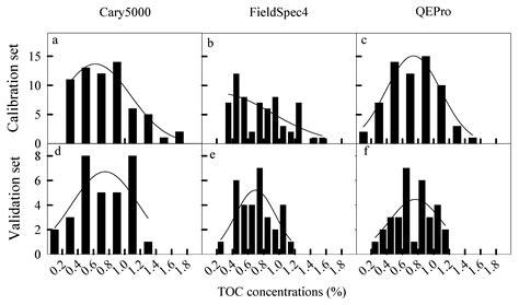 A Method to Evaluate Spectral Analysis by Spectroscopy
