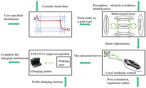 Optimization of a Navigation System for Autonomous Charging of ...