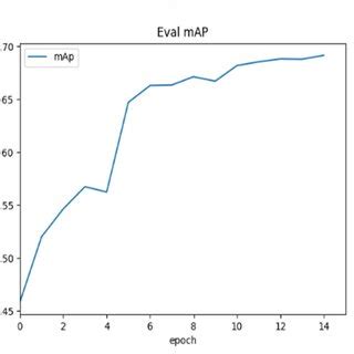mAP performance metrics comparison. | Download Scientific Diagram