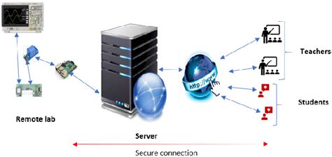 Image result for Remote Lab