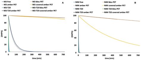 A New Generation of Dihydropyridine Calcium Channel Blockers: Photostabilization of Liquid ...