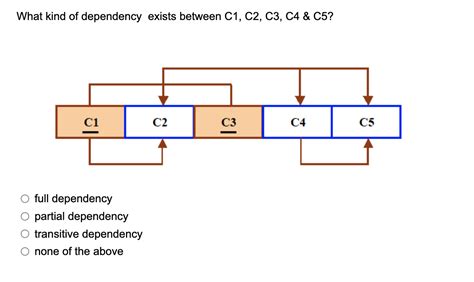 Image result for Partial Dependency of Transitive Dependency Difference