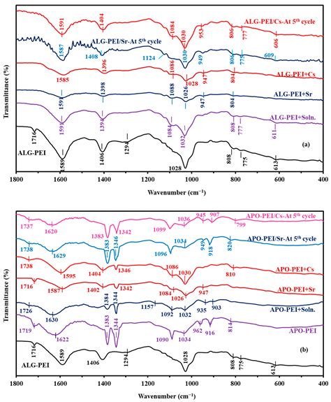 Phosphonation of Alginate–Polyethyleneimine Beads for the Enhanced ...