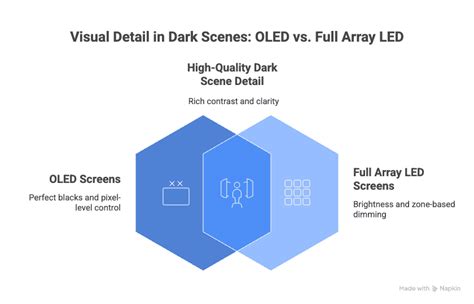 Image result for Full Array LED vs OLED