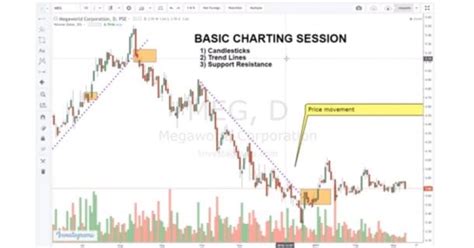 Image result for Stock Chart Basics