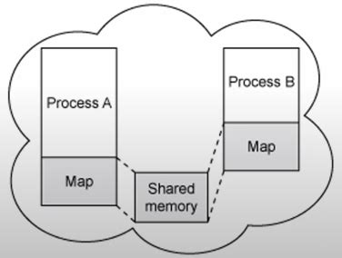 Image result for IPC in Linux Tutorial