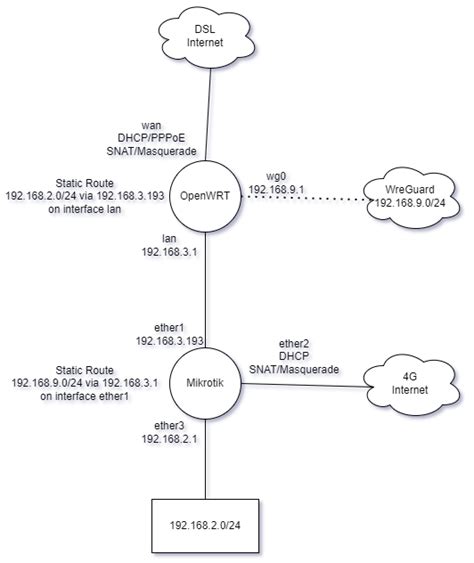 Image result for OpenWrt Network Map