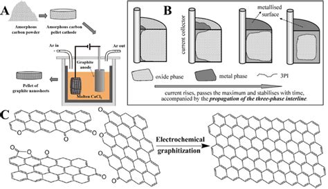 Image result for Graphitization Carbon to Graphite Transformation