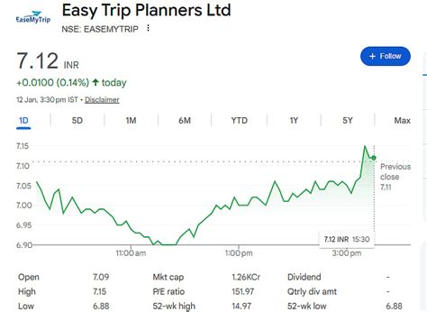 EaseMyTrip Nears 52-Week Low, Stock Recovers From Day’s Bottom