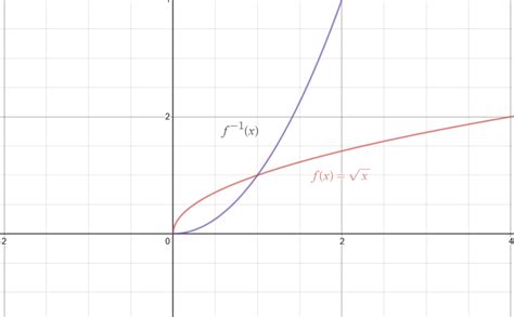 Image result for Inverse function Examples