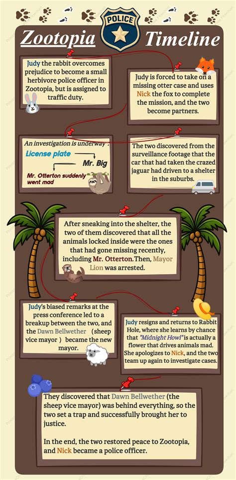 Timeline Of Zootopia