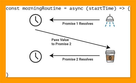 Async Y Await JavaScript 的图像结果