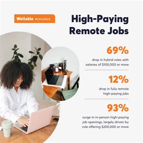 Study: 69% Drop In High-Paying Remote Jobs | Wellable