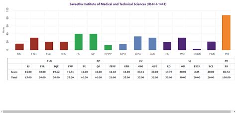 MoE, National Institute Ranking Framework (NIRF)
