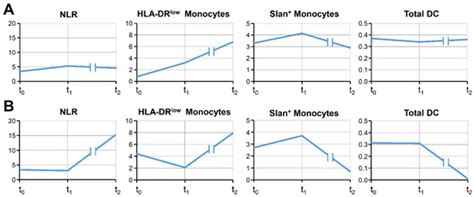 Blood Immune Cells as Biomarkers in Long-Term Surviving Patients with ...