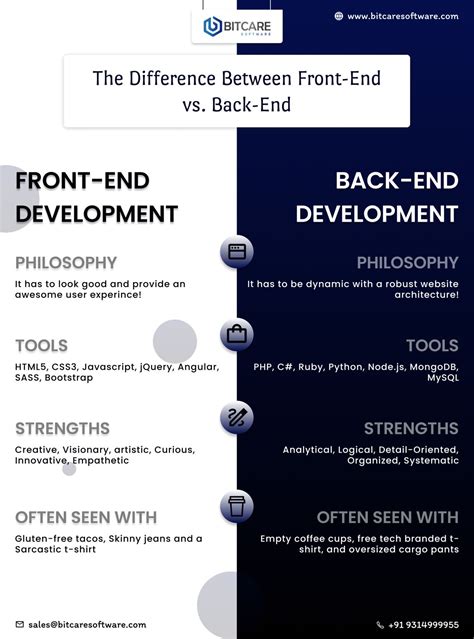 Image result for Frontend Backend Tutorial