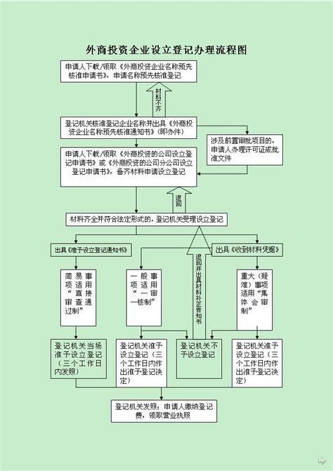 公司注册登记流程图(江苏省注册公司流程和费用)-无锡万好达