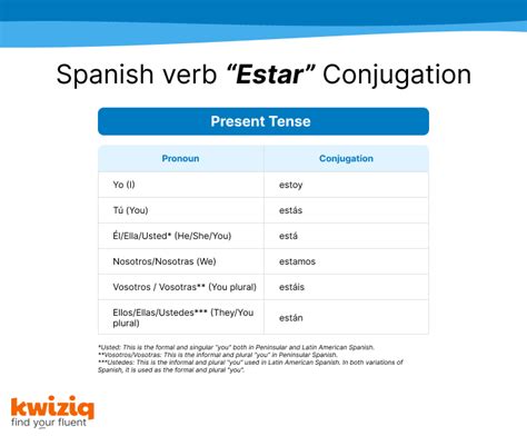 How to Use Spanish Verbs "Ser" and "Estar" [+ Practice] | Kwiziq