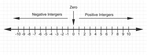 Image result for Example of Integers