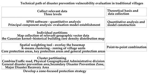 Prevention and Control Strategies for Rainwater and Flood Disasters in ...